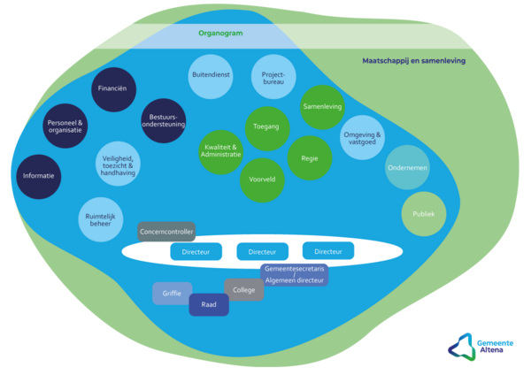 Organogram van de gemeente Altena